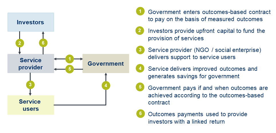 Demystifying social impact bonds the Arc SIB Philanthropy Australia